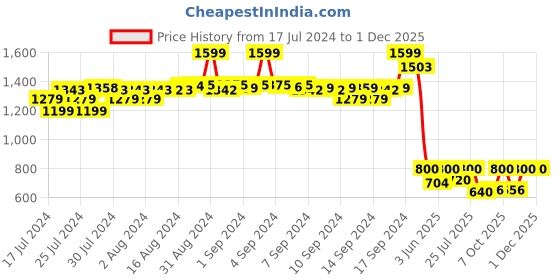ajio.com fabindia Slim Fit Long Kurta with Insert Pocket fabindia Price History Graph from 17 Jul 2024 to 30 Nov 2025