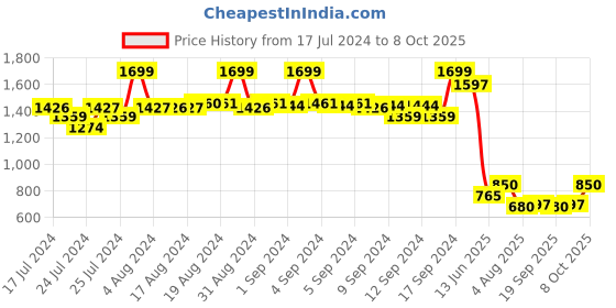 ajio.com fabindia Slim Fit Long Kurta with Insert Pockets fabindia Price History Graph from 17 Jul 2024 to 8 Oct 2025