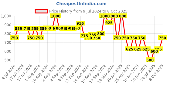 ajio.com fabindia Slim-Fit Long Kurta with Patch Pocket fabindia Price History Graph from 9 Jul 2024 to 8 Oct 2025