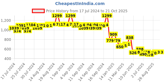 ajio.com fabindia Slim Fit Long Kurta with Patch Pocket fabindia Price History Graph from 17 Jul 2024 to 19 Oct 2025