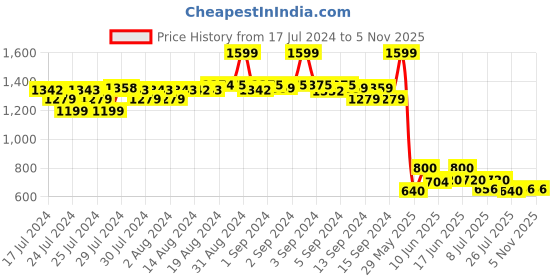 ajio.com fabindia Slim Fit Long Kurta with Patch Pocket fabindia Price History Graph from 17 Jul 2024 to 4 Nov 2025