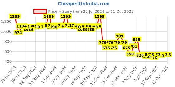 ajio.com fabindia Slim Fit Long Kurta with Patch Pocket fabindia Price History Graph from 27 Jul 2024 to 11 Oct 2025