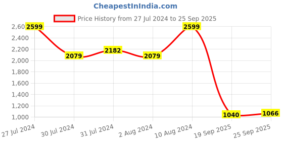 ajio.com fabindia Slim Fit Long Kurta with Patch Pocket fabindia Price History Graph from 27 Jul 2024 to 25 Sep 2025
