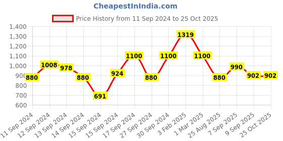 ajio.com fabindia Slim-Fit Mid-Rise Pants fabindia Price History Graph from 11 Sep 2024 to 24 Oct 2025