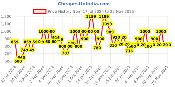 ajio.com fabindia Slim Fit Nehru Jacket with Welt Pockets fabindia Price History Graph from 17 Jul 2024 to 25 Nov 2025