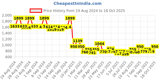 ajio.com fabindia Slim Fit Pant with Slip Pockets fabindia Price History Graph from 19 Aug 2024 to 18 Oct 2025
