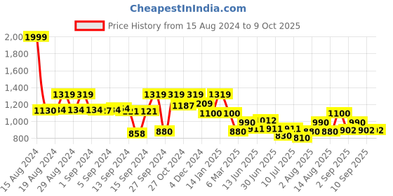 ajio.com fabindia Slim Fit Pants with Button Closure fabindia Price History Graph from 15 Aug 2024 to 8 Oct 2025