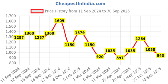 ajio.com fabindia Slim Fit Pants with Insert Pockets fabindia Price History Graph from 11 Sep 2024 to 30 Sep 2025