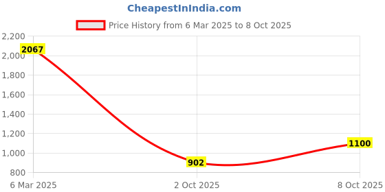 ajio.com fabindia Slim Fit Pants with Insert Pockets fabindia Price History Graph from 6 Mar 2025 to 8 Oct 2025