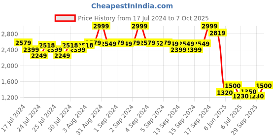 ajio.com fabindia Slim Fit Short Kurta with Insert Pockets fabindia Price History Graph from 17 Jul 2024 to 7 Oct 2025