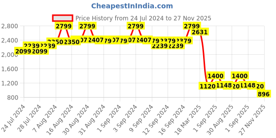 ajio.com fabindia Slim Fit Short Kurta with Insert Pockets fabindia Price History Graph from 24 Jul 2024 to 26 Nov 2025