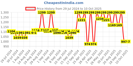 ajio.com fabindia Soft Toy Bear fabindia Price History Graph from 29 Jul 2024 to 10 Oct 2025