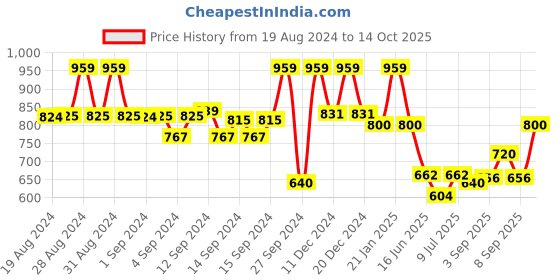 ajio.com fabindia Solid Flared Tunic fabindia Price History Graph from 19 Aug 2024 to 14 Oct 2025