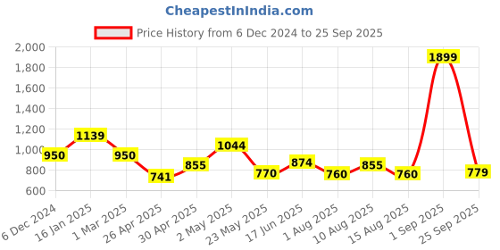 ajio.com fabindia Solid Mandarin Collar Top fabindia Price History Graph from 6 Dec 2024 to 25 Sep 2025
