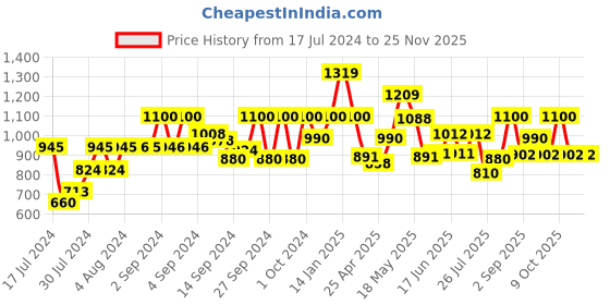 ajio.com fabindia Solid Nehru jacket fabindia Price History Graph from 17 Jul 2024 to 24 Nov 2025