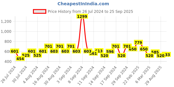 ajio.com fabindia Solid Straight Kurta fabindia Price History Graph from 26 Jul 2024 to 25 Sep 2025