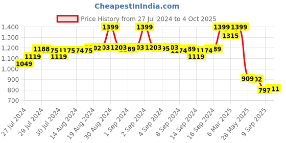 ajio.com fabindia Solid Tunic fabindia Price History Graph from 27 Jul 2024 to 4 Oct 2025