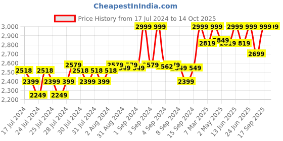 ajio.com fabindia Speckled Nehru Jacket fabindia Price History Graph from 17 Jul 2024 to 13 Oct 2025