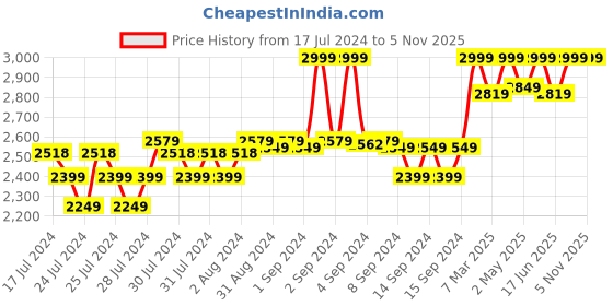 ajio.com fabindia Speckled Nehru Jacket fabindia Price History Graph from 17 Jul 2024 to 4 Nov 2025