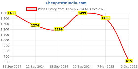 ajio.com fabindia Square-Neck A-Line Dress fabindia Price History Graph from 12 Sep 2024 to 3 Oct 2025