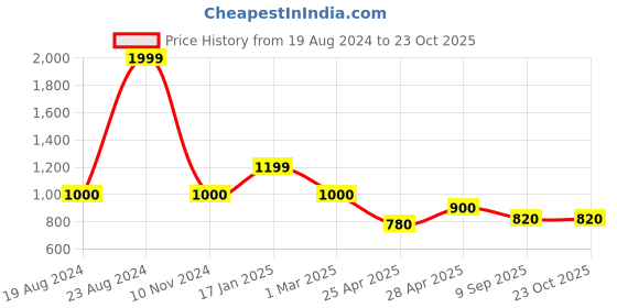 ajio.com fabindia Straight Fit Flat-Front Pants fabindia Price History Graph from 19 Aug 2024 to 23 Oct 2025