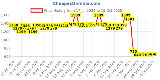 ajio.com fabindia Stripe Kurta with Pockets fabindia Price History Graph from 17 Jul 2024 to 15 Oct 2025