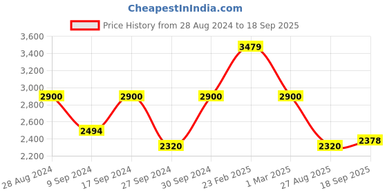 ajio.com fabindia Striped A-line Kurta fabindia Price History Graph from 28 Aug 2024 to 18 Sep 2025