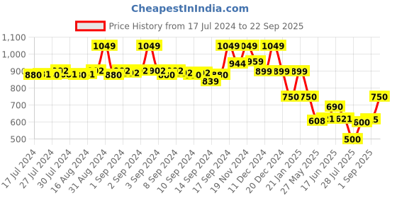 ajio.com fabindia Striped Band-Collar Kurta fabindia Price History Graph from 17 Jul 2024 to 22 Sep 2025