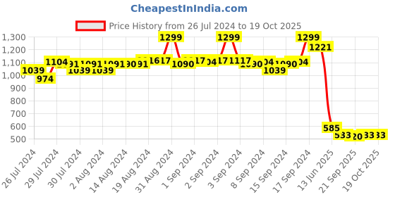 ajio.com fabindia Striped Band-Collar Kurta fabindia Price History Graph from 26 Jul 2024 to 19 Oct 2025