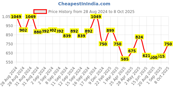 ajio.com fabindia Striped Band-Collar Kurta fabindia Price History Graph from 28 Aug 2024 to 8 Oct 2025