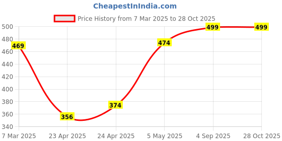 ajio.com fabindia Striped Cotton Cushion Cover 16" x 16" fabindia Price History Graph from 7 Mar 2025 to 28 Oct 2025