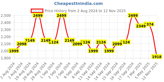 ajio.com fabindia Striped Cotton Silk Dupatta with Tassels fabindia Price History Graph from 2 Aug 2024 to 12 Nov 2025