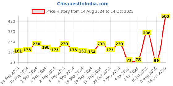 ajio.com fabindia Striped Cotton Towel with Tassels fabindia Price History Graph from 14 Aug 2024 to 14 Oct 2025