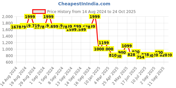 ajio.com fabindia Striped Hems Pants with Drawstring fabindia Price History Graph from 14 Aug 2024 to 23 Oct 2025