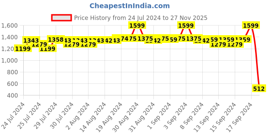 ajio.com fabindia Striped Kurta with Mandarin Collar fabindia Price History Graph from 24 Jul 2024 to 27 Nov 2025