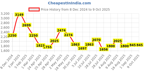 ajio.com fabindia Striped Kurta with Patch Pocket fabindia Price History Graph from 8 Dec 2024 to 9 Oct 2025