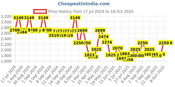 ajio.com fabindia Striped Linen Long Kurta fabindia Price History Graph from 17 Jul 2024 to 18 Oct 2025