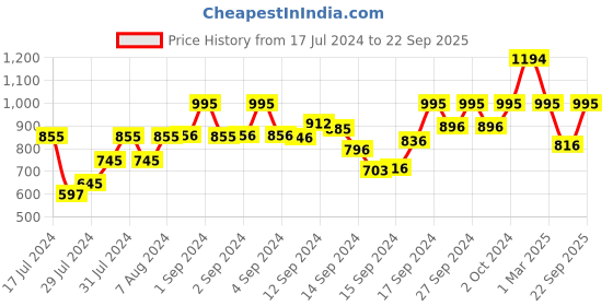 ajio.com fabindia Striped Long Kurta fabindia Price History Graph from 17 Jul 2024 to 22 Sep 2025