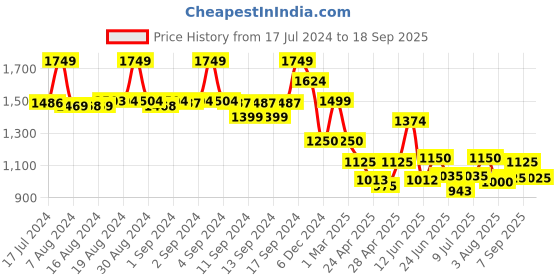 ajio.com fabindia Striped Long Kurta fabindia Price History Graph from 17 Jul 2024 to 18 Sep 2025