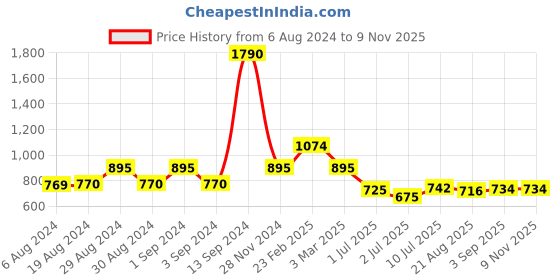 ajio.com fabindia Striped Long Kurta fabindia Price History Graph from 6 Aug 2024 to 7 Nov 2025