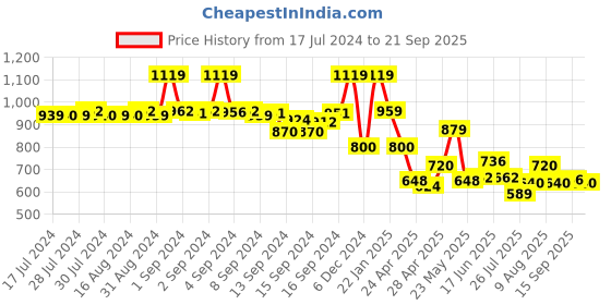 ajio.com fabindia Striped Long Kurta with Band Collar fabindia Price History Graph from 17 Jul 2024 to 21 Sep 2025