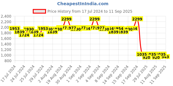 ajio.com fabindia Striped Long Kurta with Band Collar fabindia Price History Graph from 17 Jul 2024 to 11 Sep 2025
