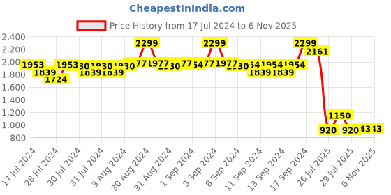 ajio.com fabindia Striped Long Kurta with Band Collar fabindia Price History Graph from 17 Jul 2024 to 6 Nov 2025