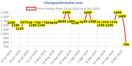 ajio.com fabindia Striped Long Kurta with Band Collar fabindia Price History Graph from 25 Jul 2024 to 8 Oct 2025