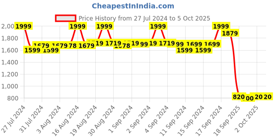 ajio.com fabindia Striped Long Kurta with Insert Pockets fabindia Price History Graph from 27 Jul 2024 to 4 Oct 2025