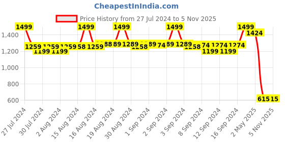 ajio.com fabindia Striped Long Kurta with Insert Pockets fabindia Price History Graph from 27 Jul 2024 to 5 Nov 2025