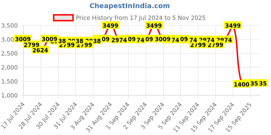 ajio.com fabindia Striped Long Kurta with Jacket fabindia Price History Graph from 17 Jul 2024 to 5 Nov 2025