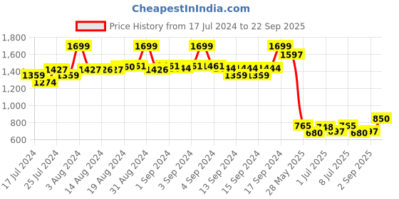 ajio.com fabindia Striped Long Kurta with Patch Pocket fabindia Price History Graph from 17 Jul 2024 to 22 Sep 2025