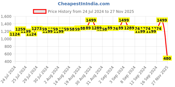 ajio.com fabindia Striped Long Kurta with Patch Pocket fabindia Price History Graph from 24 Jul 2024 to 27 Nov 2025