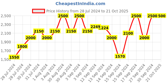 ajio.com fabindia Striped Long Kurta with Patch Pocket fabindia Price History Graph from 28 Jul 2024 to 20 Oct 2025